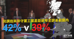 民調指英保守黨工黨差距縮窄至誤差範圍內　文翠珊缺席辯論遭批評