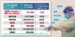 【武漢肺炎大爆發】醫護防護裝備儲備量夠3個月？眾新聞以沙士高峰用量推算　現有眼罩、保護袍不足1個月用