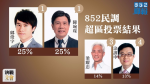 【決戰立會】852民調：超區投票告一段落　鄺俊宇陳琬琛同獲兩成半支持