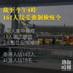截至今午4時　161人接受強制檢疫令