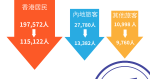 港府：每天 4 萬多港人去內地　對防疫造成壓力　呼籲如非必要勿前往