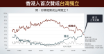 民調：香港人首次贊成台灣獨立佔多數