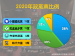 民進黨政黨票大減15% 民眾黨表現亮眼5立委進國會 (圖)