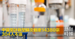 中國累計新型肺炎個案14380宗　304人不治