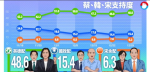 《台蘋》大選封關民調：「英德配」領先「國政配」33百分點　22%受訪者未表態