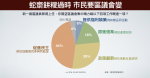 區議會民調：僅6%人要「蛇齋餅糭」、非民主派選民重視政策創新