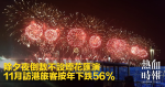 除夕夜倒數不設煙花匯演　11月訪港旅客按年下跌56%
