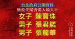【武漢肺炎】2 男 1 女香港入境台灣　須居家檢疫卻失蹤　台北市公開姓名：填假資料、惡意失聯