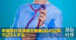 中國累計武漢肺炎個案66492宗 1523人不治