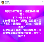 政黨票比總統票少了336萬票　黃創夏籲民進黨戒慎