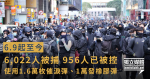 警：6.9至今6,022人被捕 使用1.6萬枚催淚彈、1萬發橡膠彈