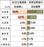美麗島電子報民調：85.8%「韓張配」支持者會投藍委候選人