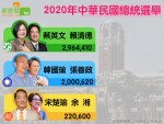 結果出爐》總統大選票數 蔡英文817萬0186 韓國瑜552萬2119 宋楚瑜60萬8590