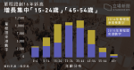 【單程證創16年新高】45-54 歲十年間增逾 3 倍　去年增長主因之一