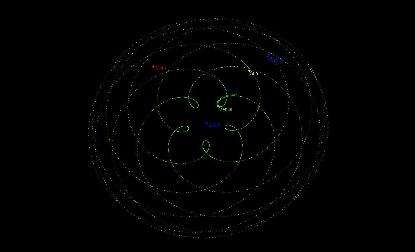 Venus and Earth's orbit around the Sun makes a flowerlike pattern.