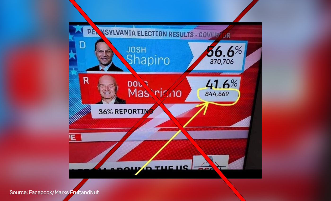Incorrect numbers on RSBN's live graphic on Election Night are proof of election fraud in the 2022 Pennsylvania governor's race.