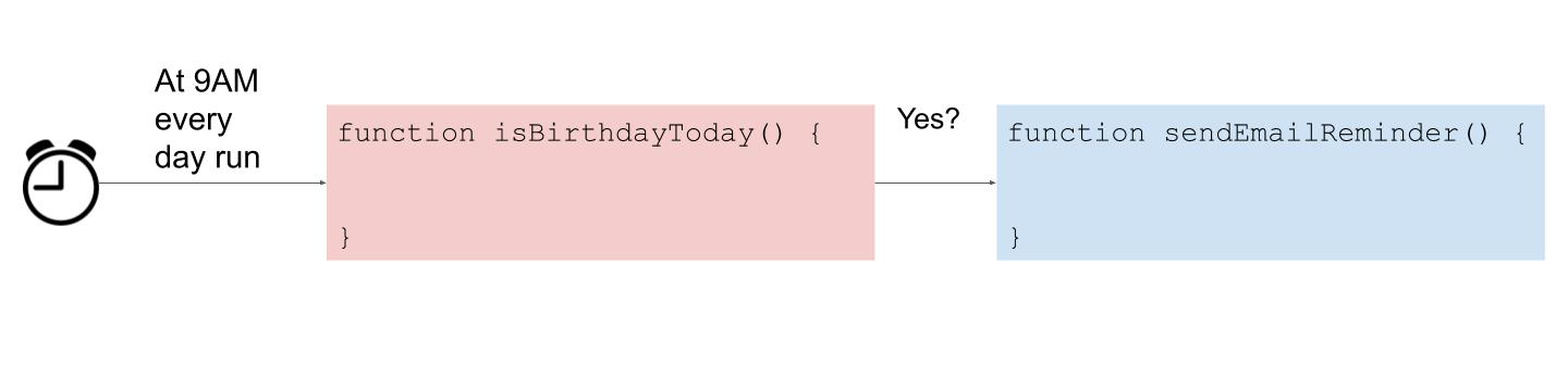 A diagram showing a trigger that invokes the isBirthdayToday function which in turn calls the sendEmailReminder function if it is someone&apos;birthday on that day.