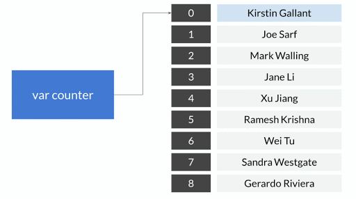 A diagram explaining what a counter is in the context of loops in Apps Script.