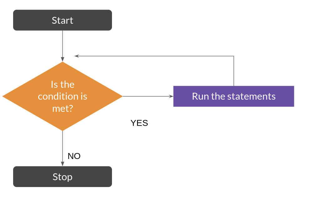 A flowchart showing how a While loop works in Apps Script.