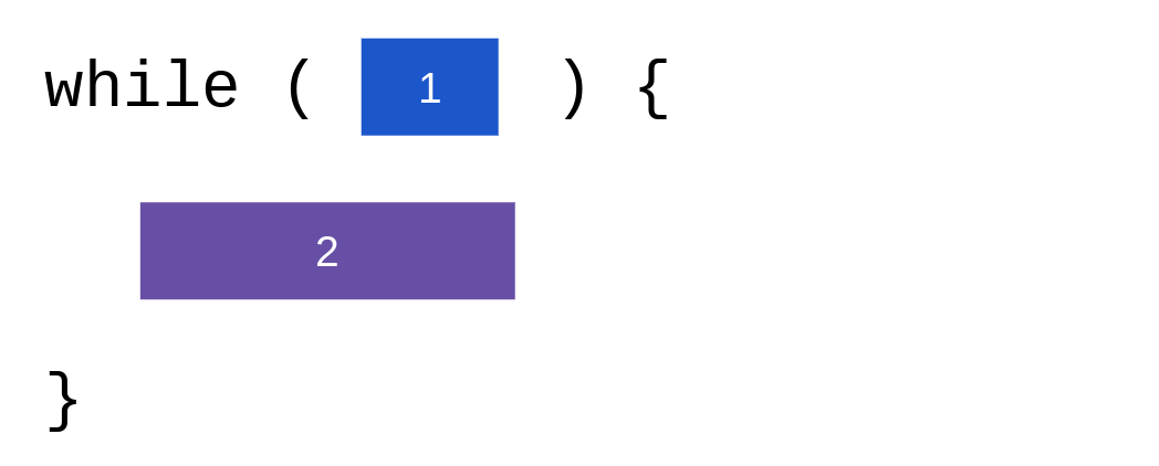 A diagram representing the structure of a While loop in Apps Script.