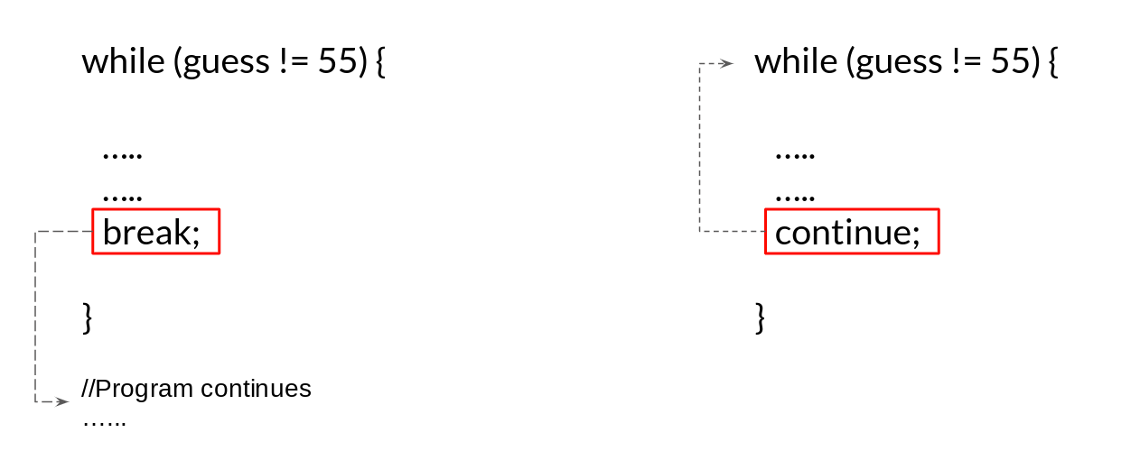 A diagram showing how the break and continue statements work in the context of loops in Apps Script.
