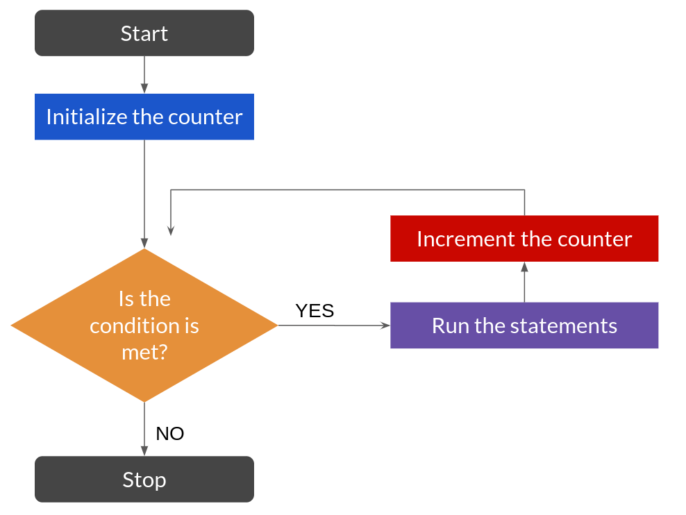 A flowchart showing how a For-loop works in Apps Script.