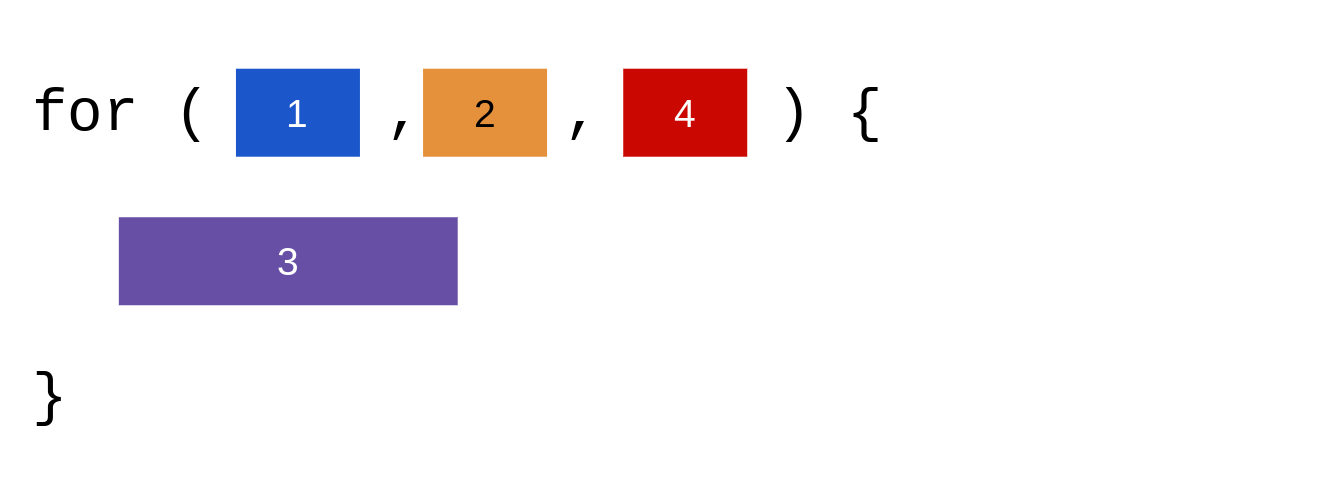 A diagram representing the structure of a For-loop in Apps Script.