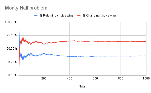 A chart that plots the percentage of wins as a function of the number of simulations.