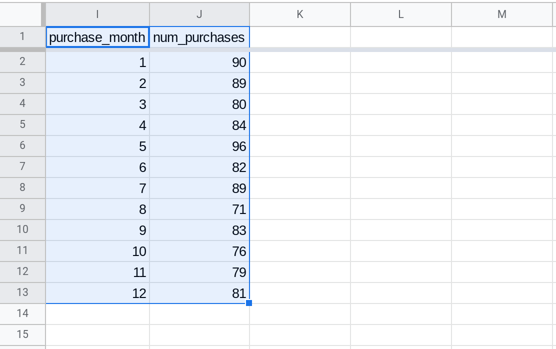 Screenshot of a selected range in Google Sheets. The range contains two columns: purchase_month and num_purchases.