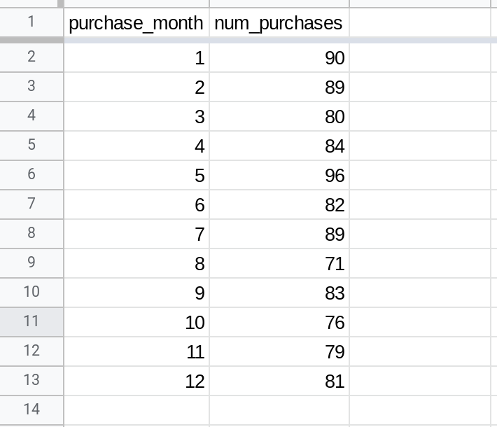 Screenshot of a range in Google Sheets. The range contains two columns: purchase_month and num_purchases.