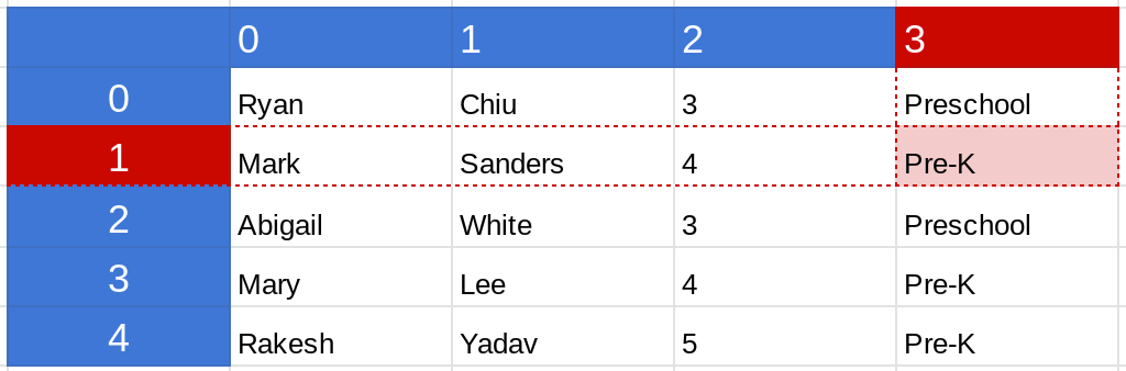 Screenshot of a range in a Google Sheets spreadsheet where the second row and the fourth column are highlighted.