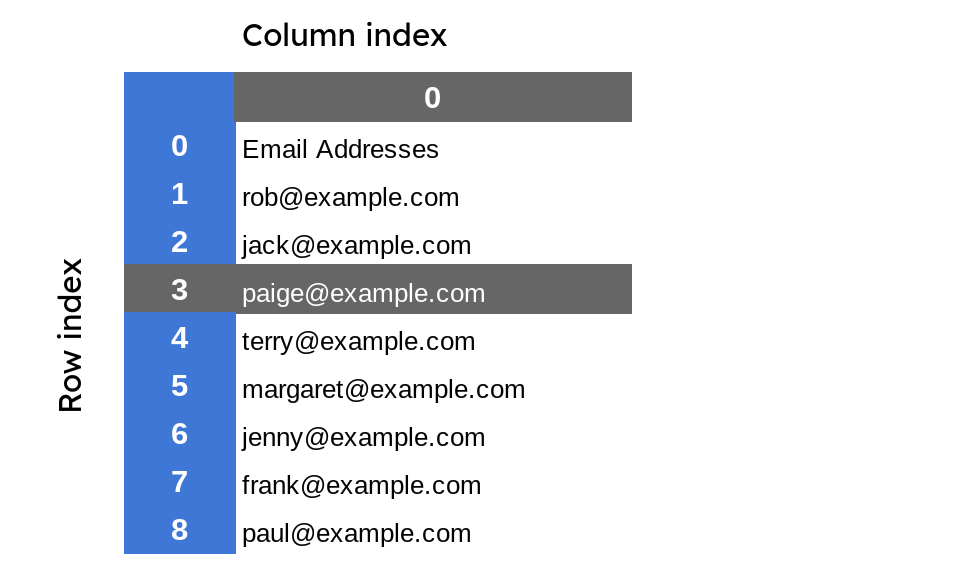 Screenshot that explains row and column indices for accessing data from Google Sheets via Apps Script.