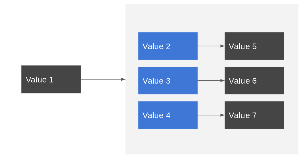 A diagram explaining what an object is in Apps Script.