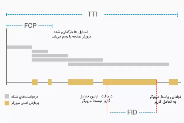 برخورد مرورگر با درخواست های شبکه برای منابع در مقابل پردازش اصلی خود مرورگر