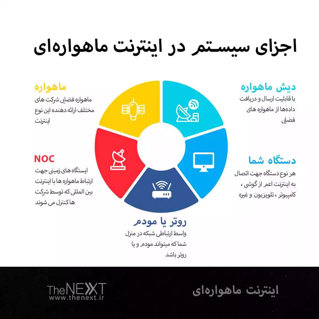 اینترنت ماهواره ای چیست ؟  معرفی اجزا آن به همراه هزینه ها 