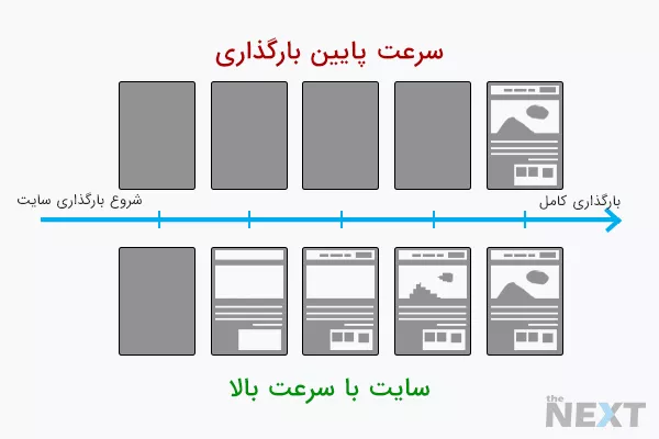 مقایسه بارگذاری صفحه در یک وبسایت سریع با یک وب ساید کند و تاثیر بر روی تجربه کاربری