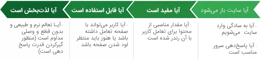 بازخورد مورد انتظار کاربر در مورد سرعت سایت
