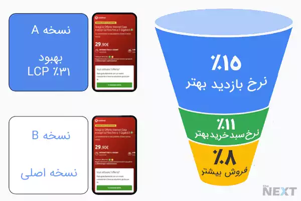 شرکت ودافون توانست با بهبود 31 درصدی LCP میزان فروش خود را 8 درصد افزایش داد.