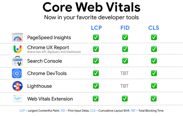 این ابزارها شامل Lighthouse ، PageSpeed Insights ، Chrome DevTools ، Search Console ، ابزار اندازه گیری web.dev ، افزونه Chrome Web Vitals و یک API جدید Chrome UX می باشد.