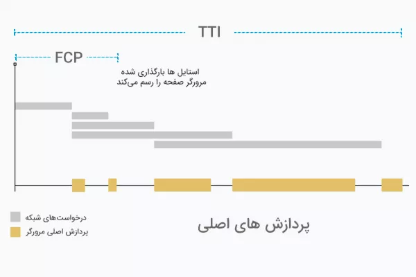 برخورد مرورگر با درخواست های شبکه برای منابع در مقابل پردازش اصلی خود مرورگر