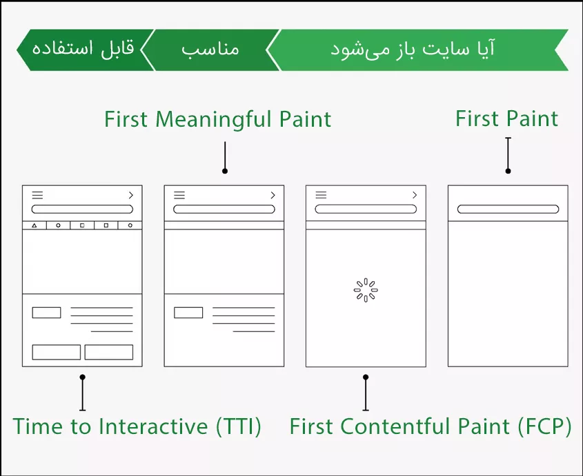 بازخورد مورد انتظار کاربر در مورد سرعت سایت