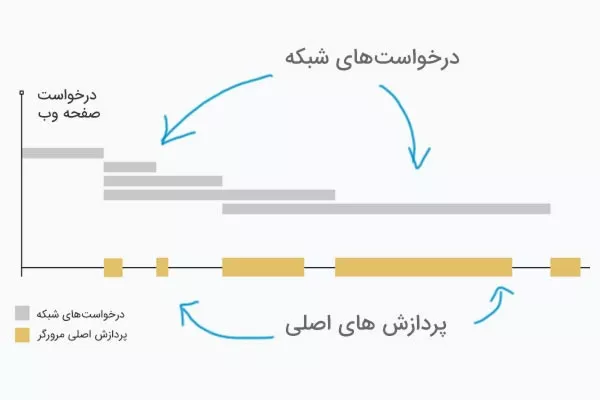 برخورد مرورگر با درخواست های شبکه برای منابع در مقابل پردازش اصلی خود مرورگر